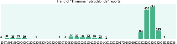 Thiamine hydrochloride: 2,046 reports from FDA and social media. Thiamine hydrochloride: 2,046 reports from FDA and social media.